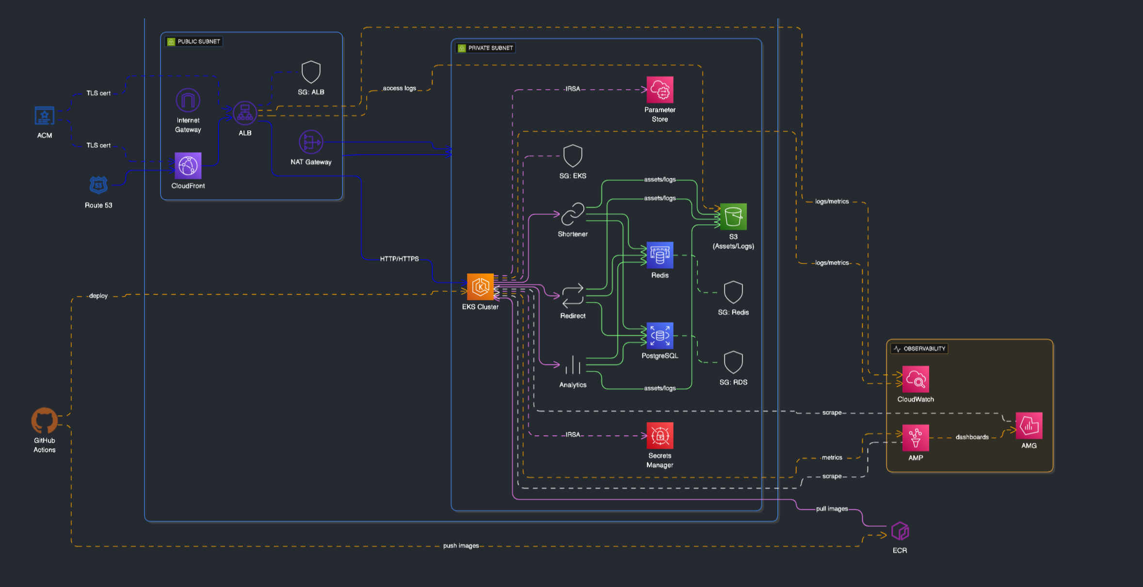 Observability dashboards